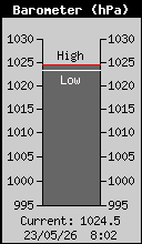 Current Barometer