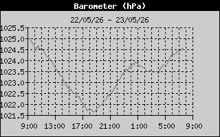 Barometer History