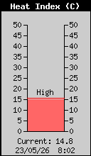 Current Outside Heat Index