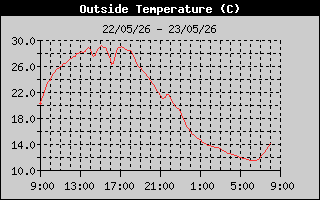 Outside Temp History