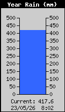 Yearly Total Rain